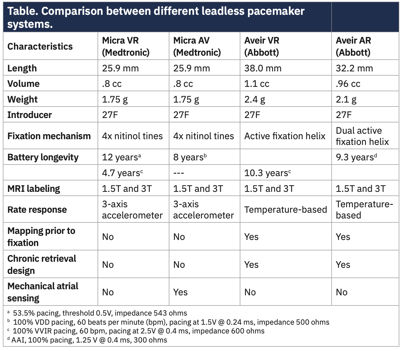 Leadless Cardiac Pacing: Considerations for Patient Selection